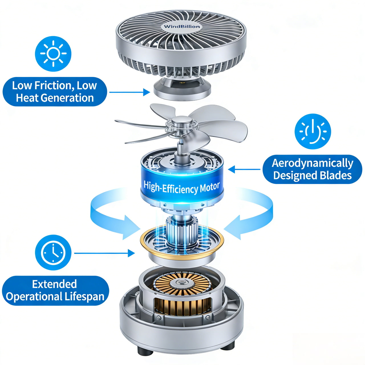 What allows the clip-on desk fan to last so long?